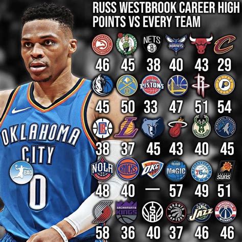 russell westbrook points|Russell Westbrook .